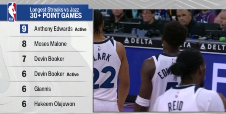 b体育官网-面对爵士连续30+场数榜：爱德华兹9场最多 摩西·马龙第2 布克第3