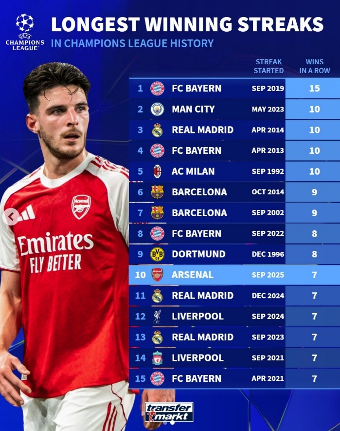 b体育中国官网-欧冠历史连胜纪录榜：拜仁15连胜高居榜首，阿森纳7连胜跻身前十